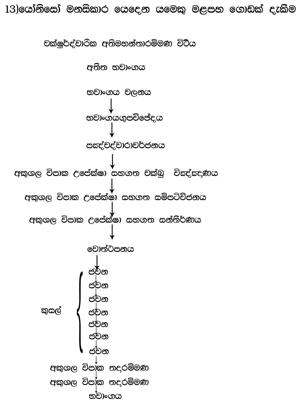 0011_B13_යෝනිසෝ_මනසිකාර_යෙදෙන_යමෙකුට_මළපහ_ගොඩක්_දැකීම.jpg